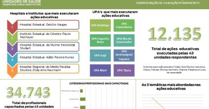 Hospital Estadual Getúlio Vargas ocupa o 1º lugar em ações educativas