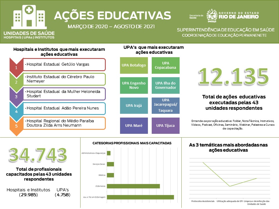 Hospital Estadual Getúlio Vargas ocupa o 1º lugar em ações educativas